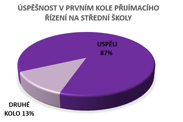 Jak uspěli absolventi naší školy
